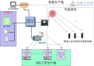 工廠及生產(chǎn)企業(yè)生產(chǎn)流水線的科學(xué)管理及監(jiān)測(cè)系統(tǒng)方案 生產(chǎn)流水線的科學(xué)