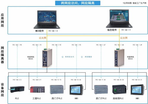 智能工廠多網段設備如何實現nat轉換和跨網段訪問
